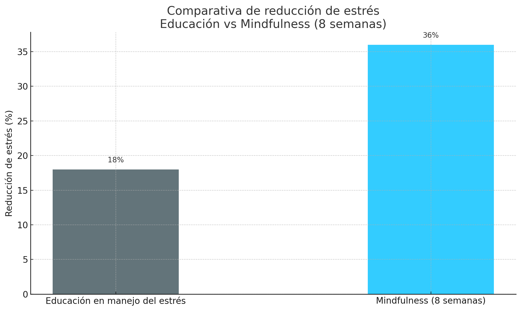 Gráfica reducción del estrés mindfulness dbien reduce el estrés un 36%